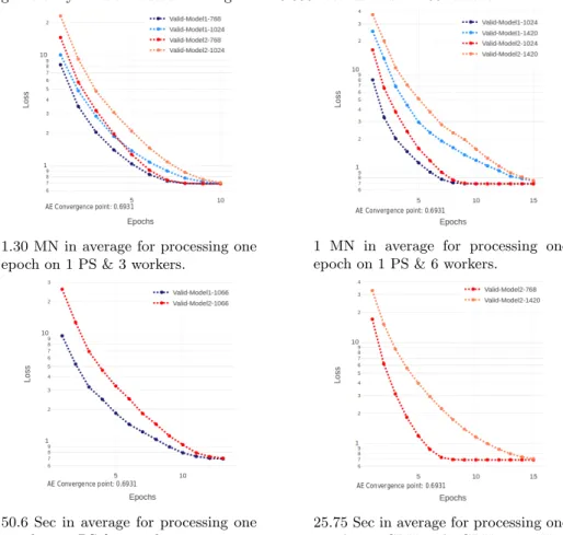 Fig. 11: Early convergence comparison between different groups of workers and task granularity for distributed training with 10.000 records and 11.466 features.