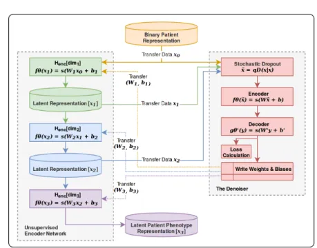Fig. 2: Unsupervised encoder network for mapping binary patient representation x to latent patient phenotype representation z.