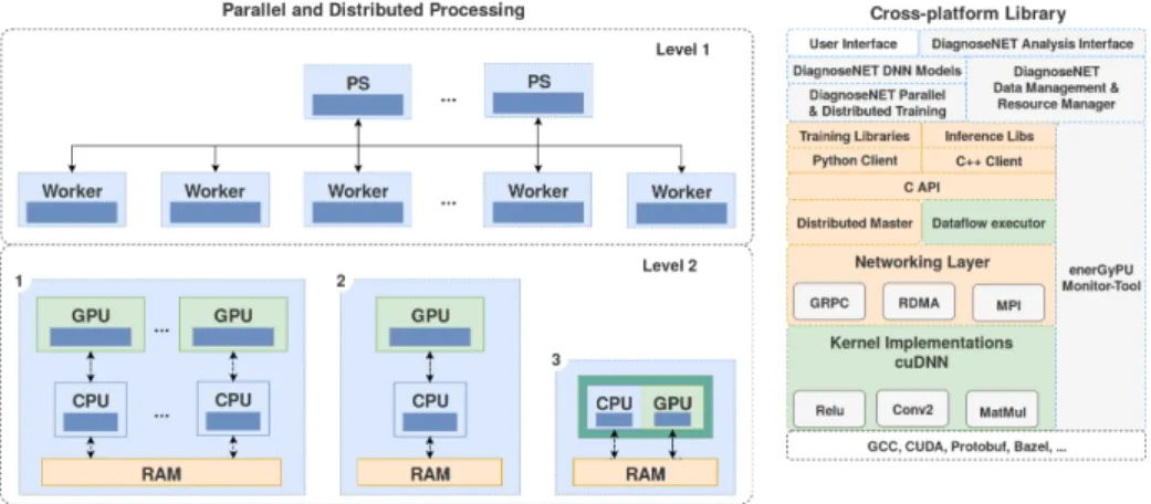 Fig. 3: Data resource management for training parallel and distributed deep neural networks and energy-monitoring tool.