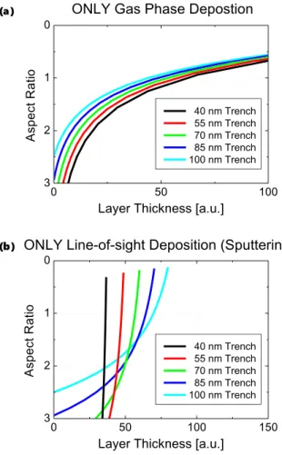Figure 15 shows the average SPL thickness profile for various pulsed conditions and for the CW mode with two  ox-ygen flow values