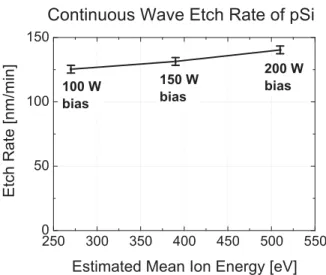 Figure 4 shows the TCER of pSi for various frequencies and the relative standard deviation, r, from the mean value of all 25 measurement points across the wafer