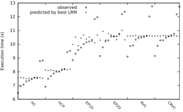 Figure 1: Execution time for PageRank algorithm on com-Youtube graph: ex- ex-perimental results vs best LRM predictions
