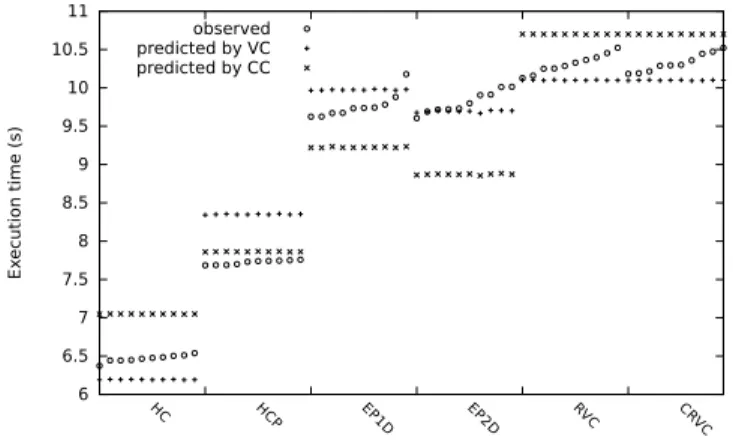 Figure 3: Execution time for PageRank algorithm on com-Youtube graph: ex- ex-perimental results vs LRM predictions using communication metrics