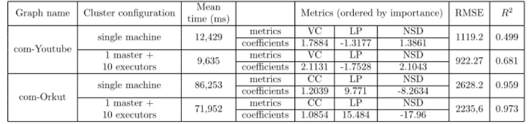 Table 3: Results for Connected Components algorithm
