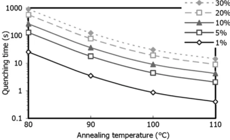 Fig. 5. Feature height variation with respect to annealing time. A post demolding baking at 80, 90, 110 and 110  C were performed onto the printed lines.