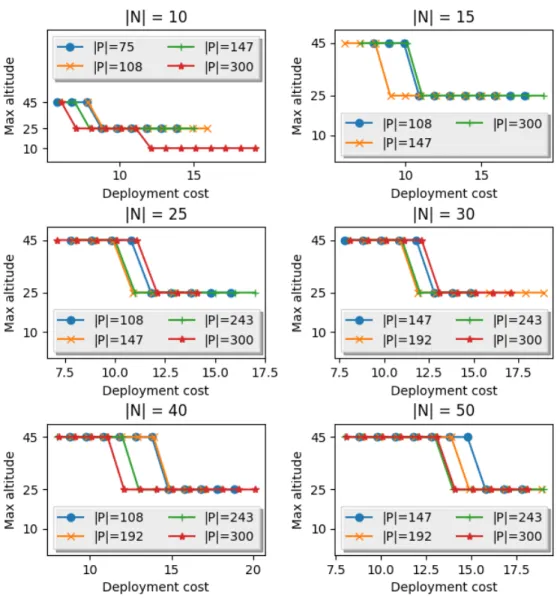 Fig. 1: Pareto fronts for different sizes of N and P.