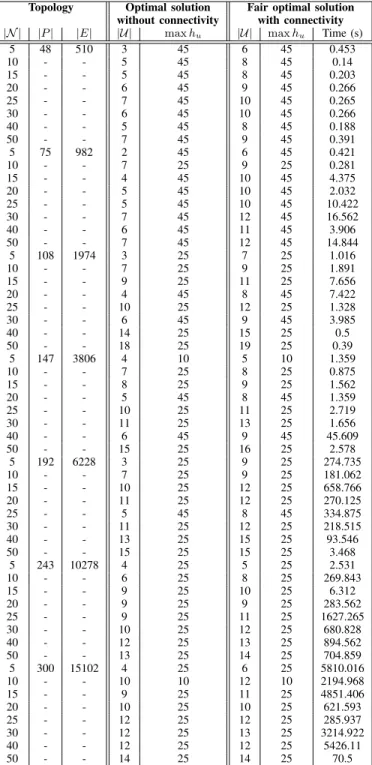 Fig. 3: Mean number of targets covered by the deployed UAVs for |P | = 108, 147, 300.