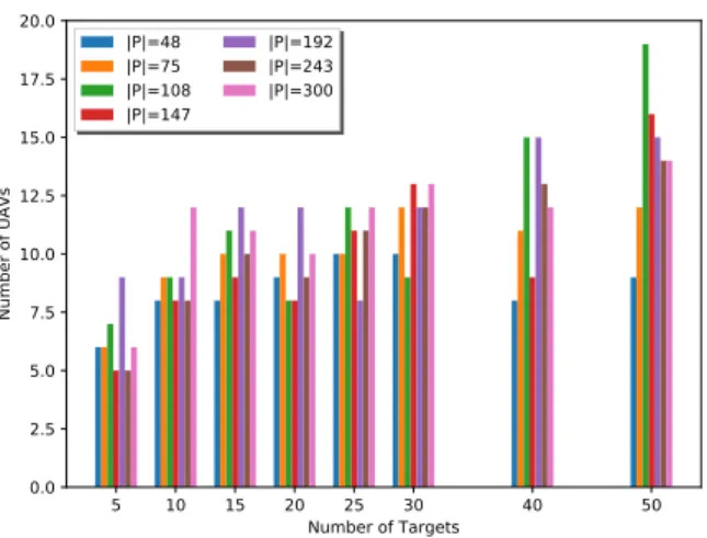 Fig. 4: Deployment cost of the optimal solutions.