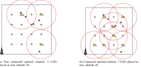 Fig. 5: Optimal solutions obtained for 5 targets and 48 possible points (16 different 2D coordinates and 3 possible altitudes).