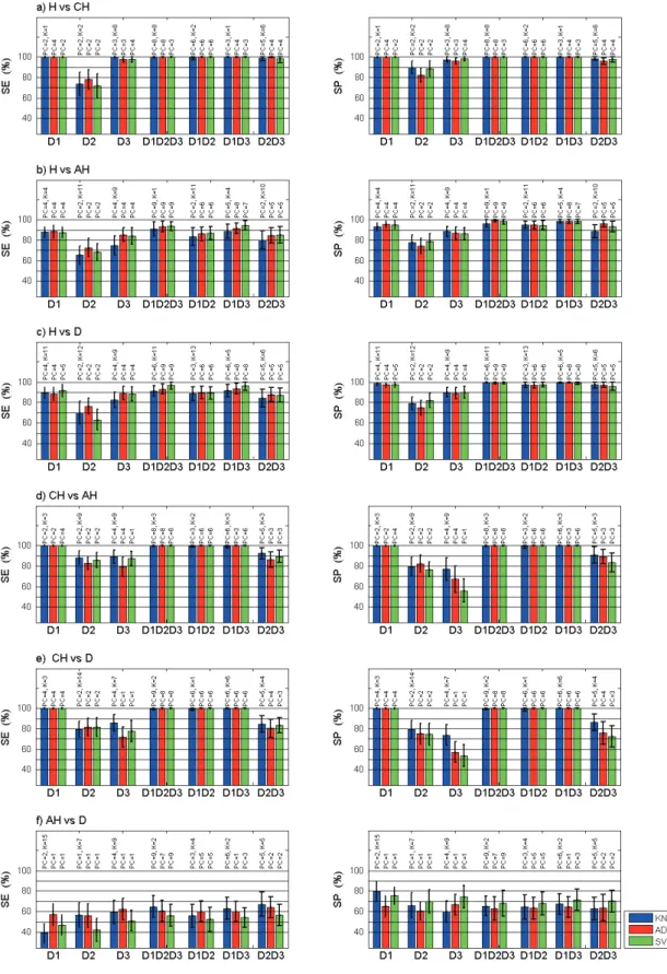 Fig. 5. Mean sensitivity (SE) and specificity (SP) using 13 (D1=6, D2=2 and D3=5) characteristics common to the discrimination of the 6 pairs of histological classes: a) H (healthy) vs