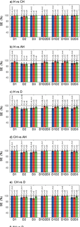 Fig. 6. Mean sensitivity (SE) and specificity (SP) using 186 (D1=44, D2=59 and D3=83) spectral characteristics common to the discrimination of at least 5 out the 6 pairs of histological classes : a) H (healthy) vs