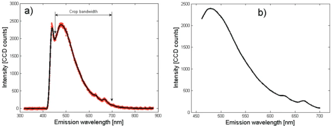 Fig. 2. Crop bandwidth, mean and filtered AF-410 nm emission. a) mean spectra (red), filtered spectra (black); b) crop bandwidth.