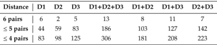 Table 2. Number of characteristics finally selected after statis- statis-tical tests using each of the CEFS combinations of  spatially-resolved bimodal spectroscopy (each distance D1, D2, D3 and their 4 possible combinations) for spectral features that all