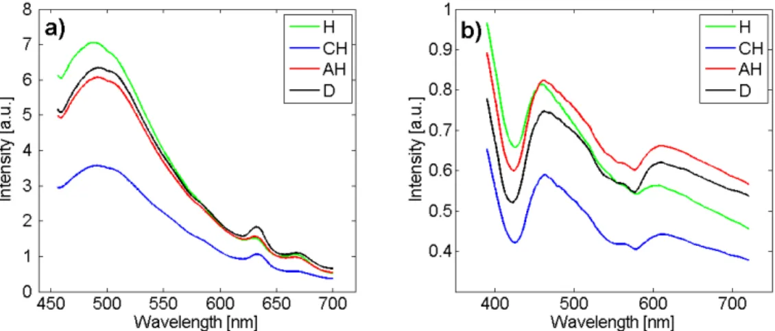 Fig. 4. Mean preprocessed spectra acquired with the developed spectroscopy set-up at the shortest CEFS (D1 = 271 µm) for each of the four histological classes (H : n=84, CH: n=47, AH: n=64 and D: n=57)
