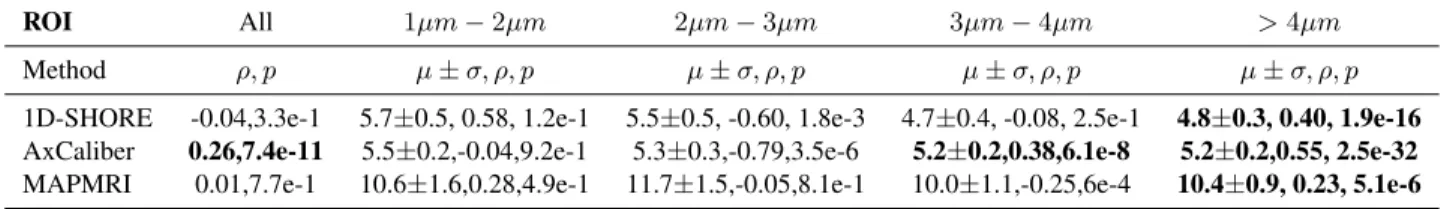 Table 1. Table of the mean (µ) and standard deviation σ of the estimated axon diameters in the tissue segmentation indicated in Figure 1, top-right