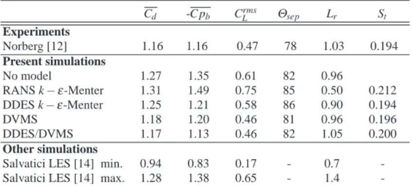 Table 2 Bulk flow parameters for Re=20000 flow around a cylinder. Θ sep is the separation angle.