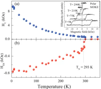 FIG. 5. (Color online) Temperature dependence of the (a) coer- coer-cive field and (b) exchange bias after cooling the sample in a + 5 kOe perpendicular magnetic field