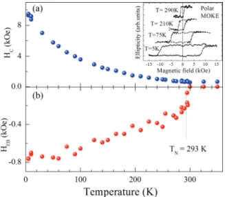 FIG. 5. (Color online) Temperature dependence of the (a) coer- coer-cive field and (b) exchange bias after cooling the sample in a + 5 kOe perpendicular magnetic field