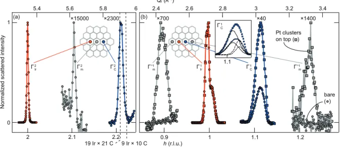 FIG. 3. (Color online) (a) In-plane radial scans at RT close to the third BZ center for Ir (Γ 2 Ir ) and graphene (Γ 2 C ) revealing the Ir CTR (red), the graphene rod (blue) and a moir´e peak (Γ 2 m , gray), as a function of radial momentum transfer (Q r 