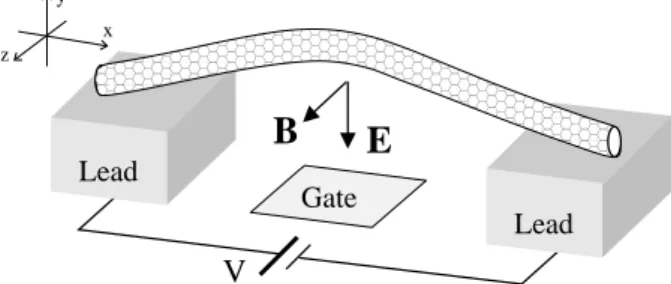 FIG. 1: Schematic picture of the system: a voltage biased suspended carbon nanotube in presence of a transverse  mag-netic field B and of a transverse electric field E created by applying a gate voltage.