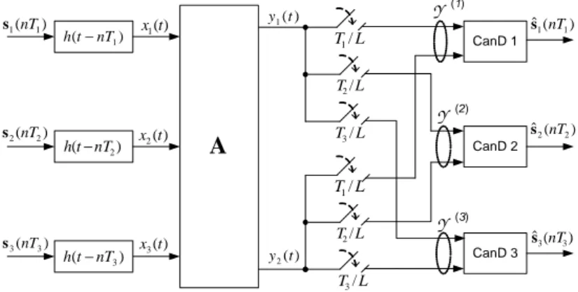 Fig. 1. Block-diagram of the proposed tensor-based parallel deﬂation receiver.
