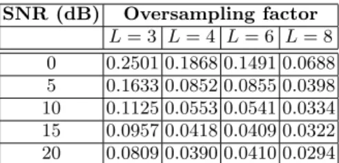 Table 1. Eﬀect of sampling factor and SNR on the average BER (P = 3, I = 2).