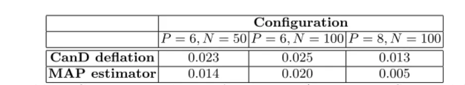Table 3. Comparison with the MAP estimator (P = 3, I = 2, SNR=25dB).