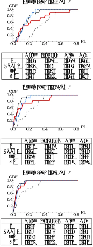 Figure 4: Distribution of the within-market average potential loss, P L m , in the T (thin solid black), BONUS (thick red), ForT (thick dashed blue), and F&amp;T (thin dashed black) treatments over three rounds