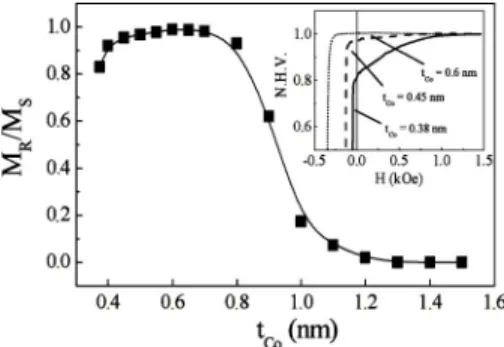 FIG. 2. Dependence of the remanence to saturation ratio M R / M S on the Co thickness, t Co , for perpendicular exchange biased  multi-layers with compositions 关 Pt 共 2 nm 兲 / Co 共 t Co 兲兴 3 / IrMn 共 5 nm 兲 / Pt 共 2 nm 兲 