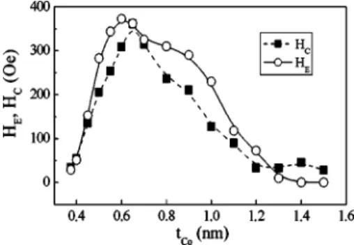 FIG. 4. Dependence of the effective anisotropy K eff on the Co thickness t Co for perpendicular exchange biased multilayers with compositions 关 Pt 共 2 nm 兲 / Co 共 t Co 兲兴 3 / IrMn 共 5 nm 兲 / Pt 共 2 nm 兲 
