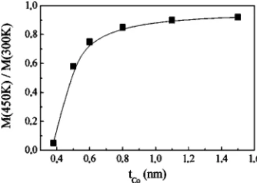 FIG. 6. Dependence of the ratio between the saturation magne- magne-tization measured at 450 K, M S 共 450 K 兲 and that measured at 300 K, M S 共 300 K 兲 , on the Co thickness t Co for perpendicular exchange biased multilayers with compositions 关 Pt 共 2 nm 兲