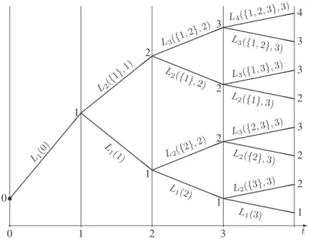 Figure 1: The events tree 3.1 Finite horizon