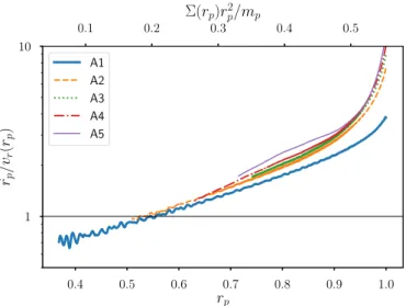 Fig. 1. Azimuthally averaged density profiles at t = 0, when the planet is being released