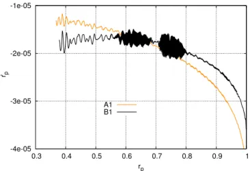 Fig. 3. Migration speed as a function of the semi-major axis in two simulations with α = 0.003 and same surface density