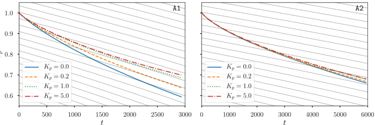 Fig. 6. Radial position of the planet r p VS time, for varying accretion rates. Panels correspond to simulation sets A1 (left panel) and A2 (right panel)