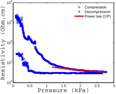 Figure 7. The pressure dependence of electrical resistivity of NiAg powder,the solid line is a fit with Eq( 10)