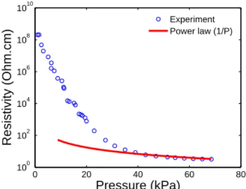 Figure 9. The pressure dependence of electrical resistance of Ni-Merck powder; the solid line is a fit with Eq( 10)