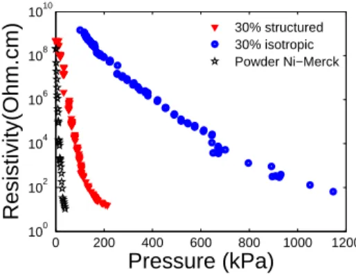 Figure 10. Piezoresistivity of structured and isotropic composites Ni-Merck compared to the first compression of powder