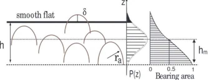 Figure 1. Contact of a rough surface with a flat one