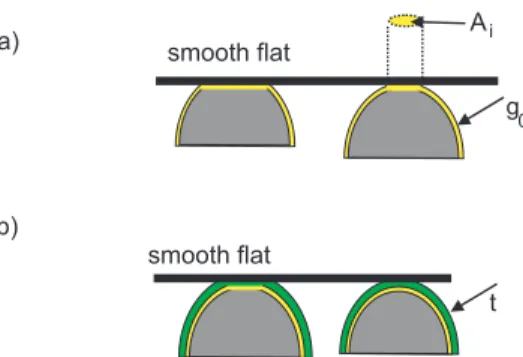 Figure 2. Sketch of a contact between one asperity and a flat plane in two case: (a) Powder: g 0 the thickness of the oxide remains constant with pressure (b) composites: