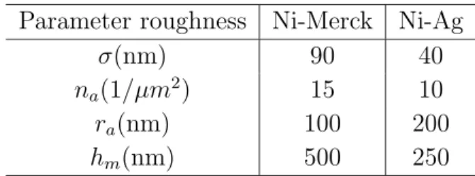 Table 1. Roughness parameters of nickel powder