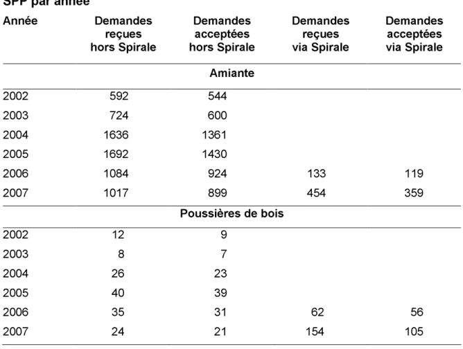 Tableau IV : Evolution du nombre de demandes et de demandes acceptées du  SPP par année  Année  Demandes  reçues  hors Spirale  Demandes acceptées  hors Spirale  Demandes reçues via Spirale  Demandes acceptées via Spirale  Amiante  2002  592  544  2003  72