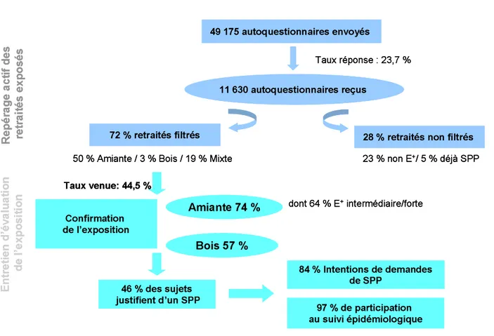 Figure 1 : schéma du déroulement de l’étude   Repérage actif des retraités ex posés