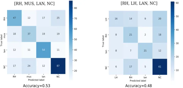 Figure 6. Confusion matrix of the two 4-class paradigms tested during the training phase, from sessions S08 to S13
