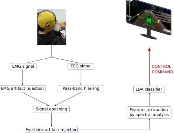 Figure 7. Outline of the closed-loop BCI system.