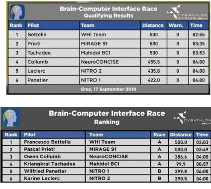 Figure 8. Cybathlon BCI series ranking.