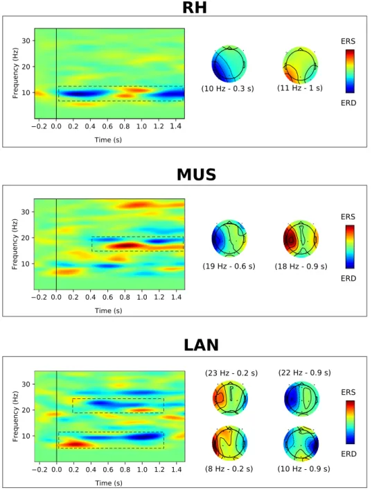 Figure 2. Average ERD/ERS maps calculated for MI of right hand (RH), auditory imagination (MUS) and word association (LAN)