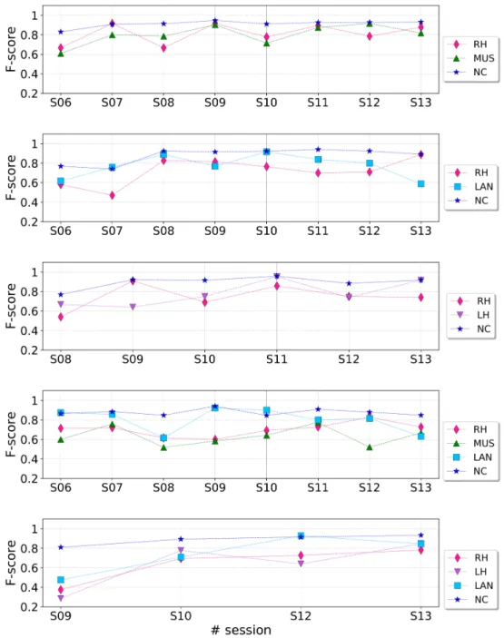 Figure 5. F-score values reached by each training paradigm across sessions.