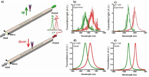 Fig. 2. Cavity tuning by a nanometric tip without Q-factor degradation. a) Schematic view of  the experiment