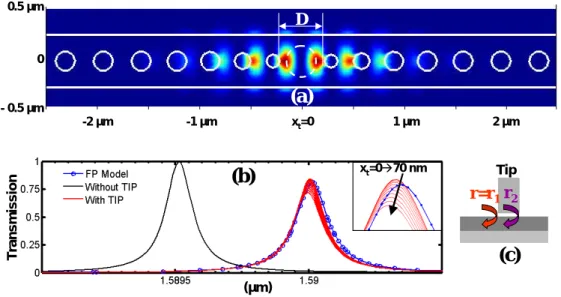 Fig. 3. Fully-vectorial analysis of the cavity tip interaction for a tip diameter d=300 nm